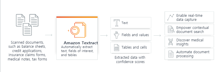 Amazon Textract